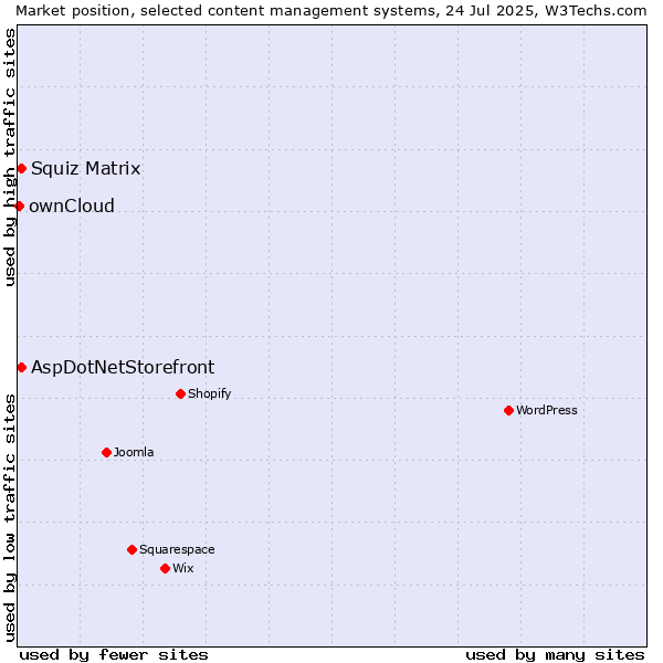 Market position of Squiz Matrix vs. AspDotNetStorefront vs. ownCloud