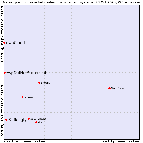 Market position of Strikingly vs. AspDotNetStorefront vs. ownCloud