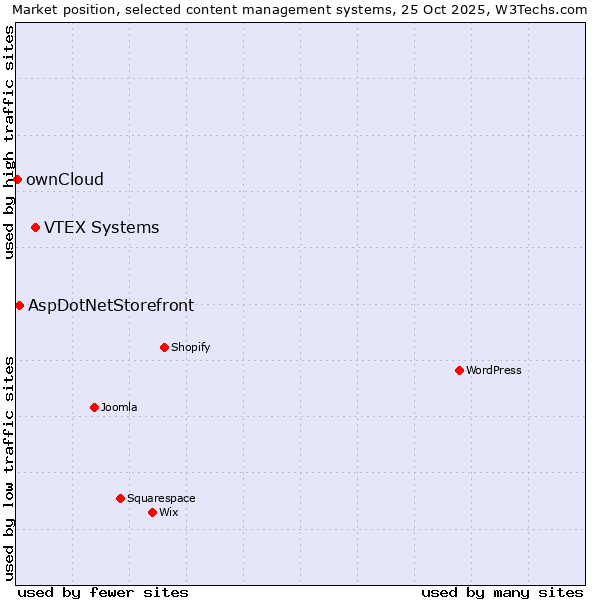 Market position of VTEX Systems vs. AspDotNetStorefront vs. ownCloud