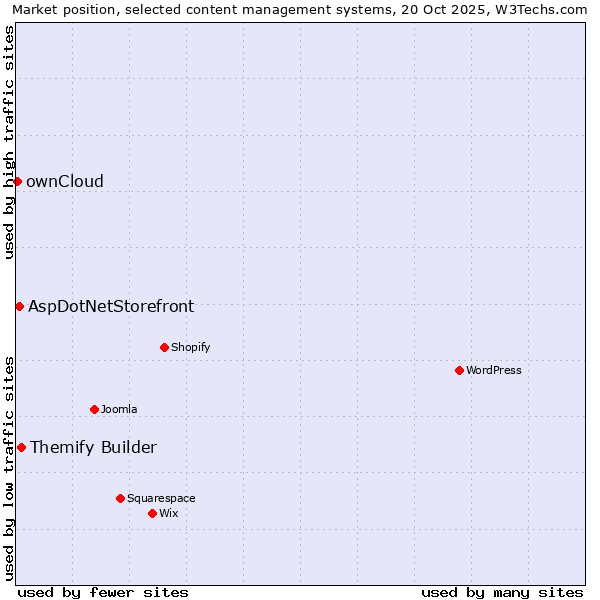Market position of Themify Builder vs. AspDotNetStorefront vs. ownCloud