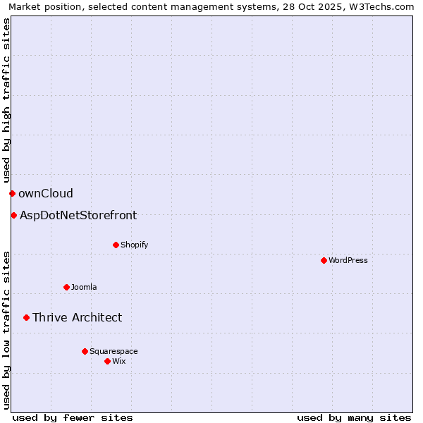 Market position of Thrive Architect vs. AspDotNetStorefront vs. ownCloud