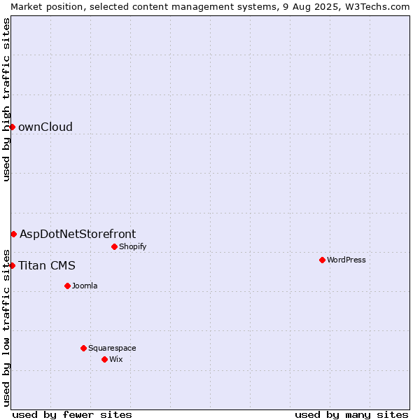 Market position of AspDotNetStorefront vs. ownCloud vs. Titan CMS