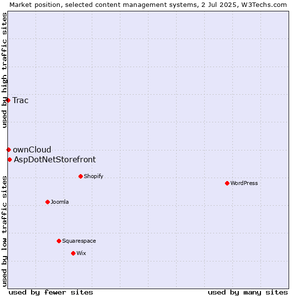 Market position of AspDotNetStorefront vs. ownCloud vs. Trac