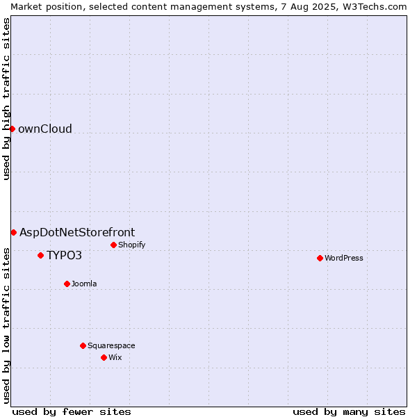 Market position of TYPO3 vs. AspDotNetStorefront vs. ownCloud