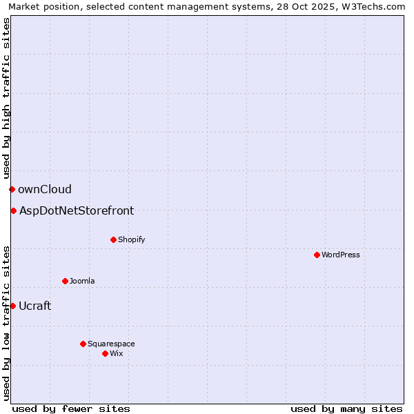 Market position of AspDotNetStorefront vs. Ucraft vs. ownCloud