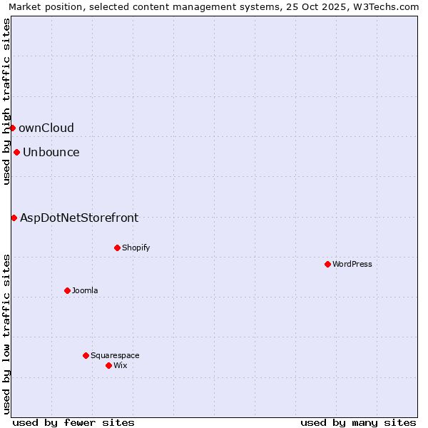 Market position of Unbounce vs. AspDotNetStorefront vs. ownCloud