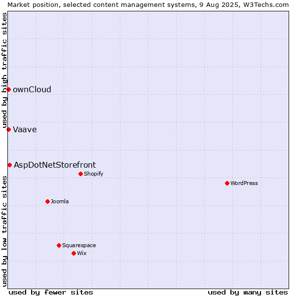 Market position of AspDotNetStorefront vs. ownCloud vs. Vaave
