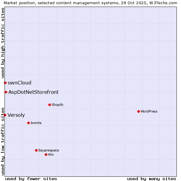 Market position of AspDotNetStorefront vs. ownCloud vs. Versoly
