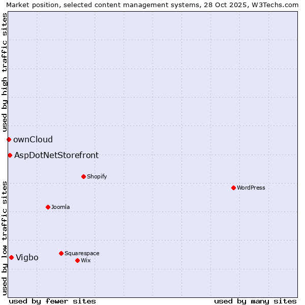 Market position of Vigbo vs. AspDotNetStorefront vs. ownCloud