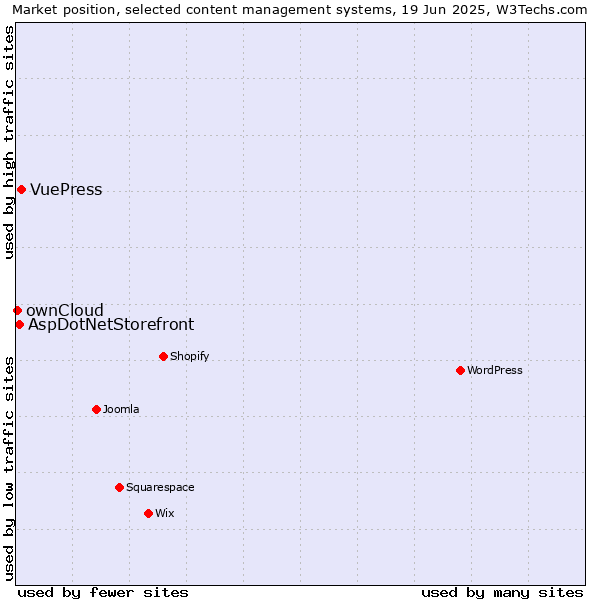 Market position of VuePress vs. AspDotNetStorefront vs. ownCloud
