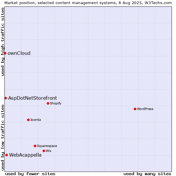 Market position of WebAcappella vs. AspDotNetStorefront vs. ownCloud