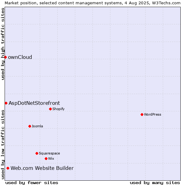 Market position of Web.com Website Builder vs. AspDotNetStorefront vs. ownCloud