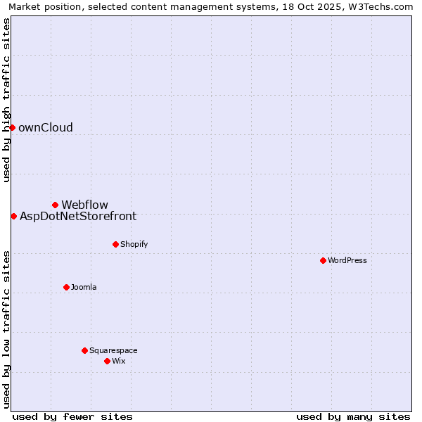 Market position of Webflow vs. AspDotNetStorefront vs. ownCloud