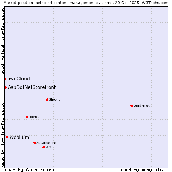Market position of Weblium vs. AspDotNetStorefront vs. ownCloud