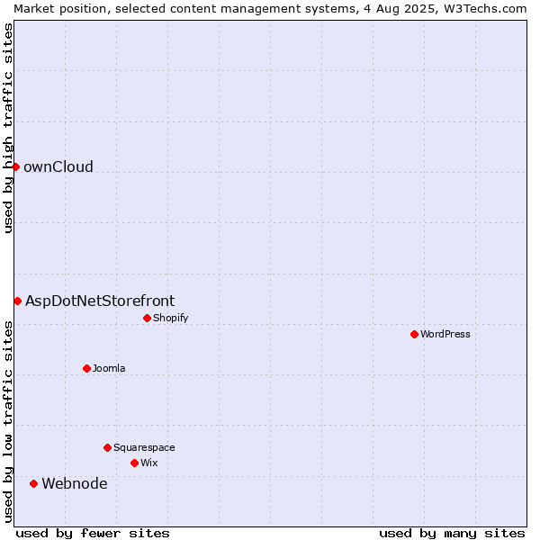 Market position of Webnode vs. AspDotNetStorefront vs. ownCloud
