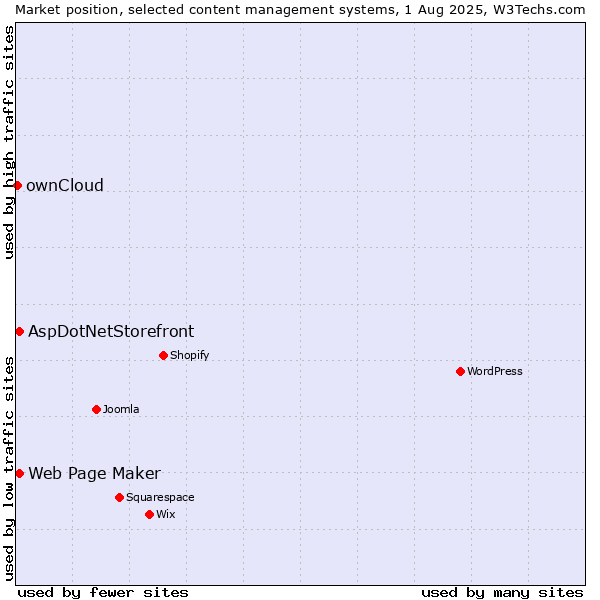 Market position of Web Page Maker vs. AspDotNetStorefront vs. ownCloud
