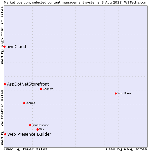 Market position of Web Presence Builder vs. AspDotNetStorefront vs. ownCloud
