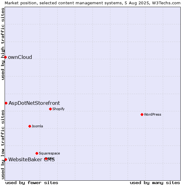 Market position of AspDotNetStorefront vs. WebsiteBaker CMS vs. ownCloud