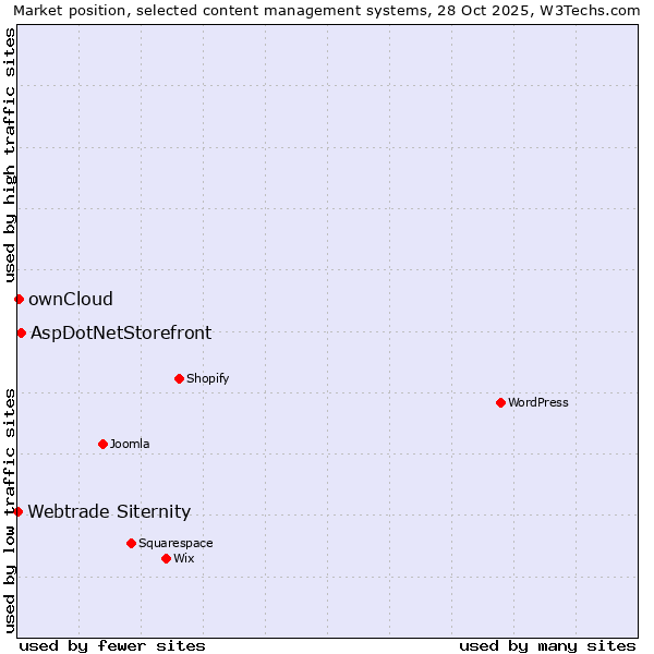 Market position of AspDotNetStorefront vs. ownCloud vs. Webtrade Siternity