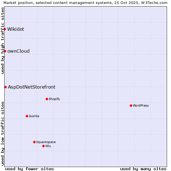 Market position of AspDotNetStorefront vs. ownCloud vs. Wikidot