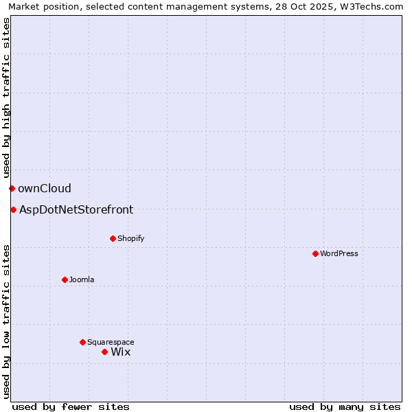 Market position of Wix vs. AspDotNetStorefront vs. ownCloud