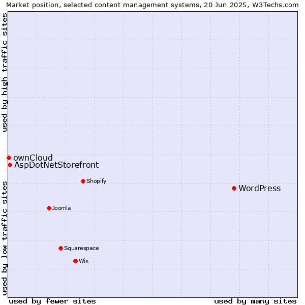 Market position of WordPress vs. AspDotNetStorefront vs. ownCloud
