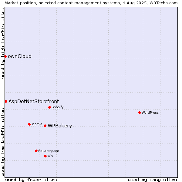 Market position of WPBakery vs. AspDotNetStorefront vs. ownCloud