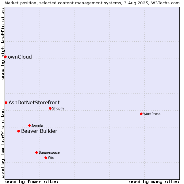 Market position of Beaver Builder vs. AspDotNetStorefront vs. ownCloud