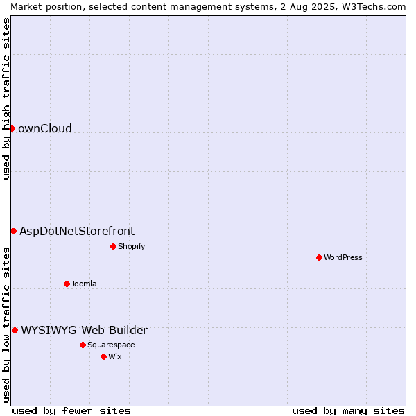 Market position of WYSIWYG Web Builder vs. AspDotNetStorefront vs. ownCloud