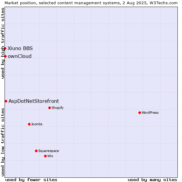 Market position of AspDotNetStorefront vs. ownCloud vs. Xiuno BBS