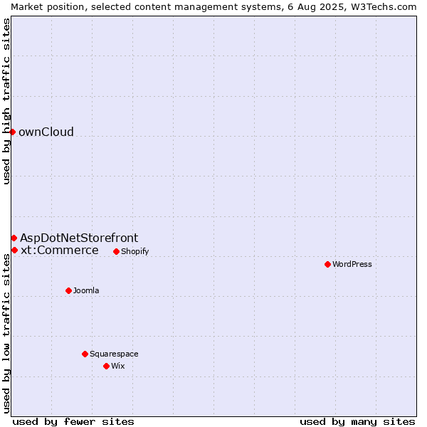 Market position of xt:Commerce vs. AspDotNetStorefront vs. ownCloud