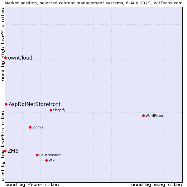 Market position of AspDotNetStorefront vs. ownCloud vs. ZMS