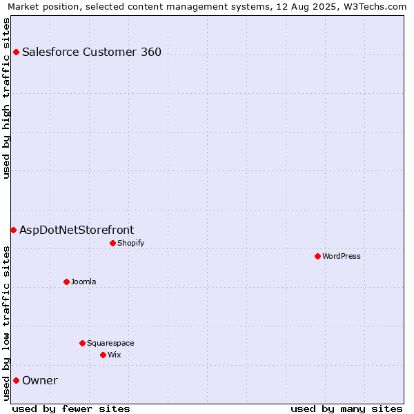 Market position of Salesforce Customer 360 vs. Owner vs. AspDotNetStorefront