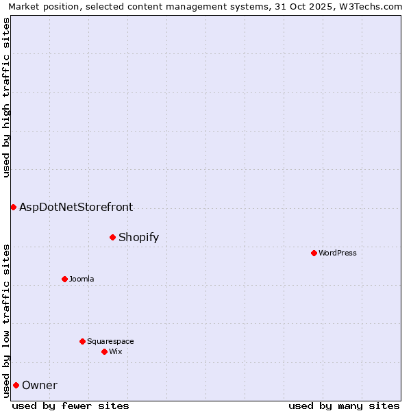Market position of Shopify vs. Owner vs. AspDotNetStorefront