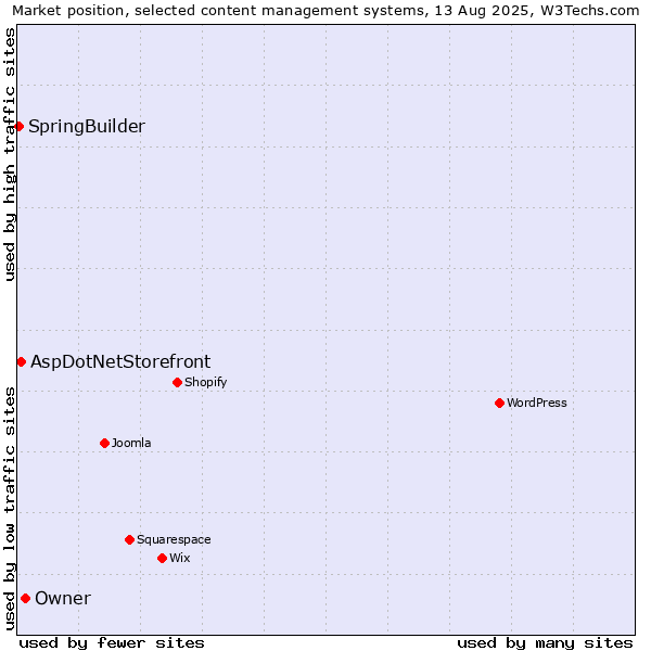 Market position of Owner vs. AspDotNetStorefront vs. SpringBuilder