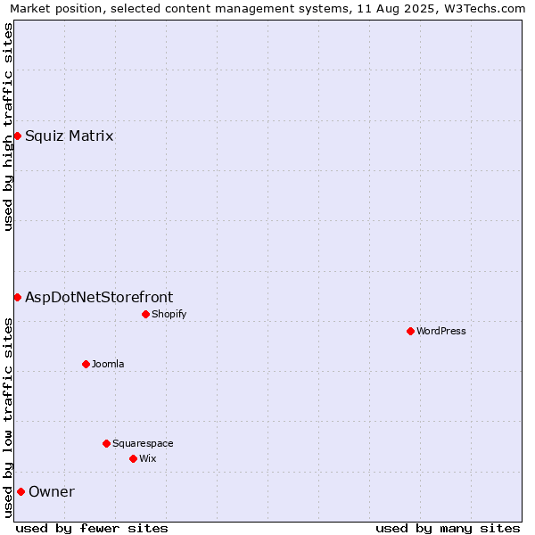 Market position of Owner vs. Squiz Matrix vs. AspDotNetStorefront