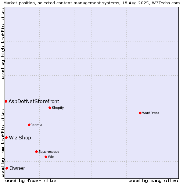 Market position of Owner vs. WiziShop vs. AspDotNetStorefront