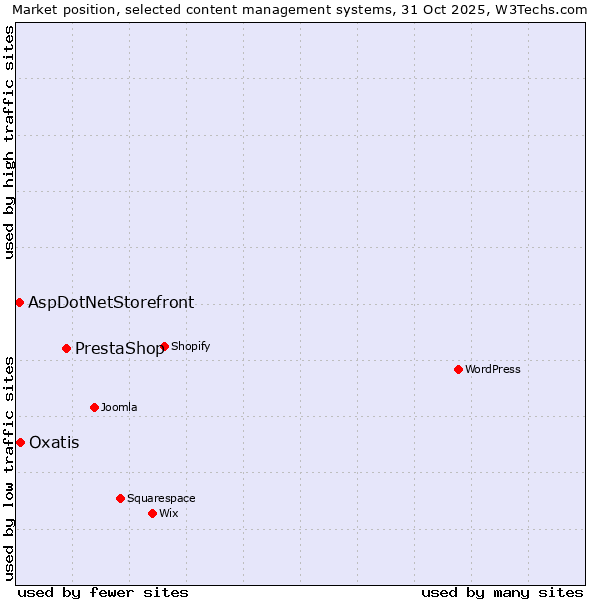 Market position of PrestaShop vs. Oxatis vs. AspDotNetStorefront