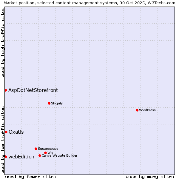 Market position of Oxatis vs. AspDotNetStorefront vs. webEdition