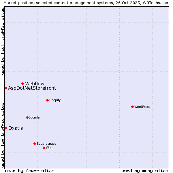 Market position of Webflow vs. Oxatis vs. AspDotNetStorefront