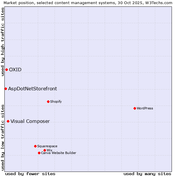 Market position of Visual Composer vs. OXID vs. AspDotNetStorefront