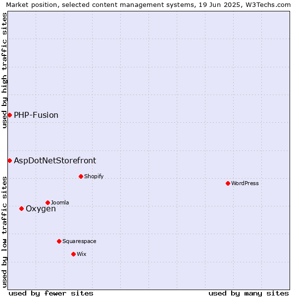 Market position of Oxygen vs. AspDotNetStorefront vs. PHP-Fusion