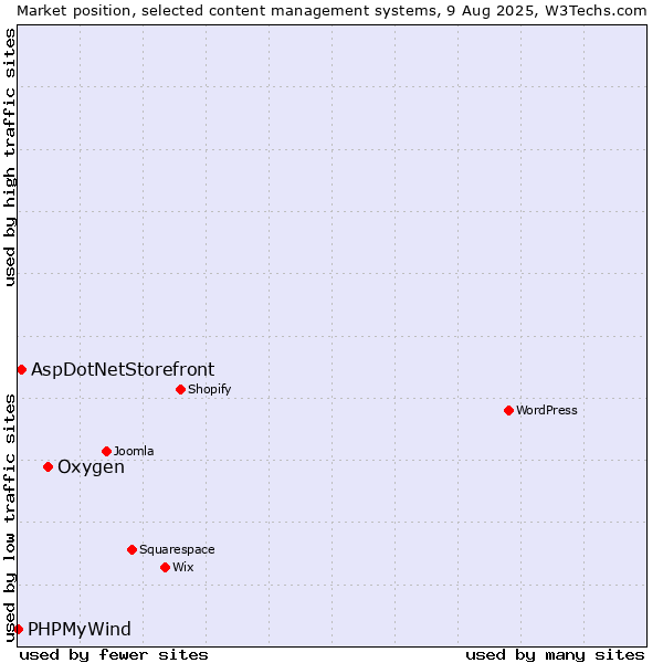 Market position of Oxygen vs. AspDotNetStorefront vs. PHPMyWind
