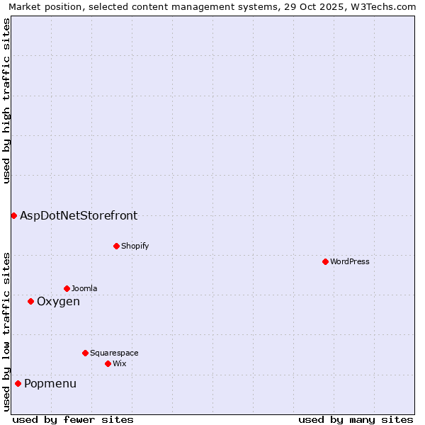 Market position of Oxygen vs. Popmenu vs. AspDotNetStorefront