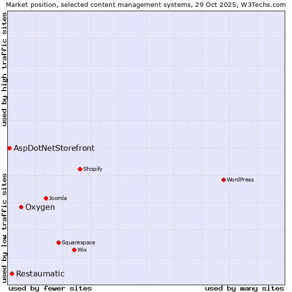Market position of Oxygen vs. Restaumatic vs. AspDotNetStorefront