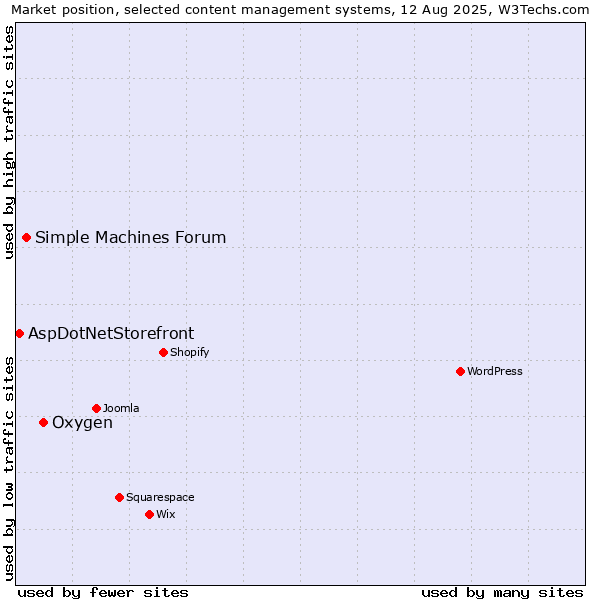 Market position of Oxygen vs. Simple Machines Forum vs. AspDotNetStorefront