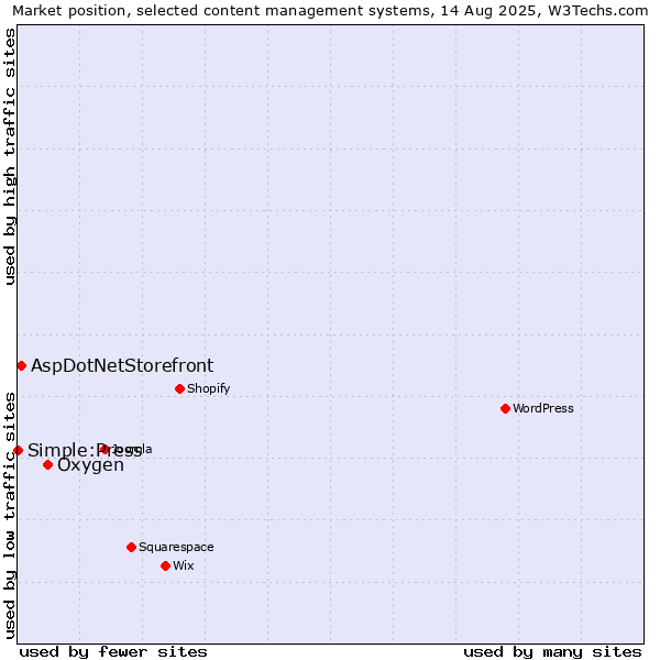 Market position of Oxygen vs. AspDotNetStorefront vs. Simple:Press
