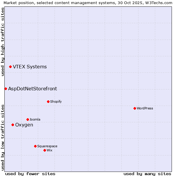 Market position of Oxygen vs. VTEX Systems vs. AspDotNetStorefront