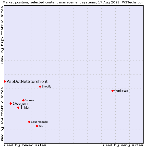 Market position of Tilda vs. Oxygen vs. AspDotNetStorefront