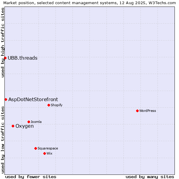 Market position of Oxygen vs. AspDotNetStorefront vs. UBB.threads